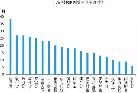 目前12家p2p老板被捕，欠款收回指日可待