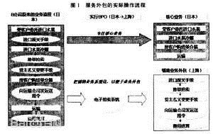 财务外包 新型财务管理模式