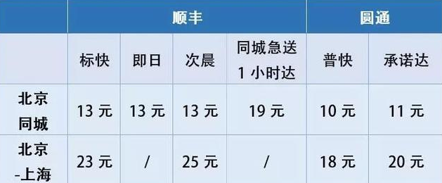 顺丰的竞争对手来了，圆通发布独立品牌