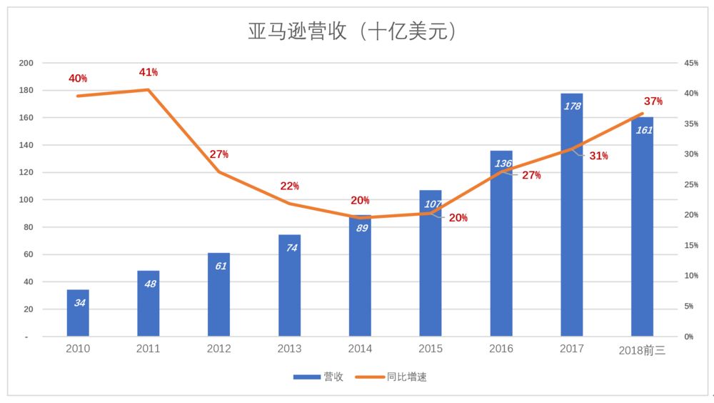 亚马逊市值有30%水分？