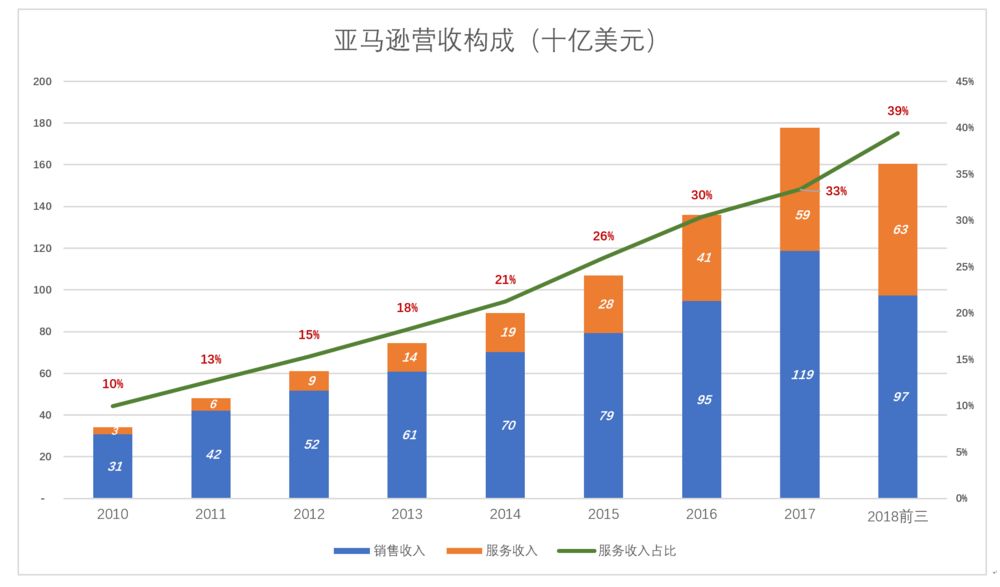 亚马逊市值有30%水分？