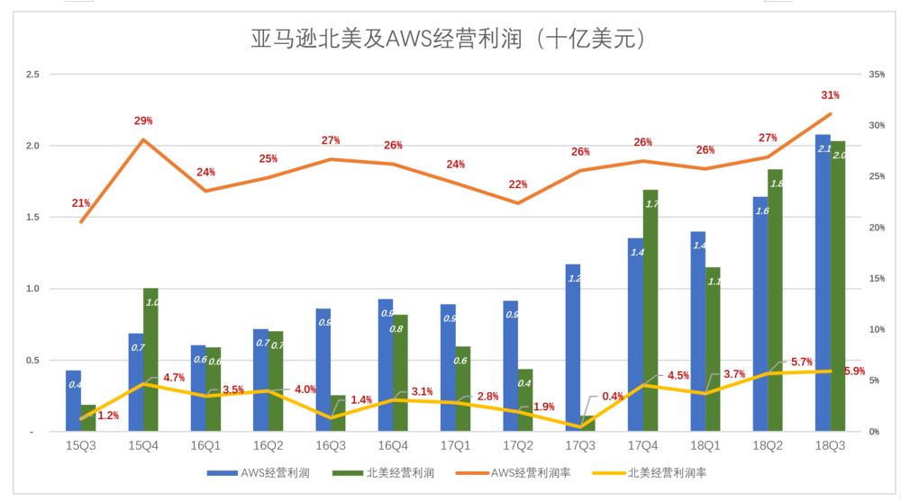 亚马逊市值有30%水分？