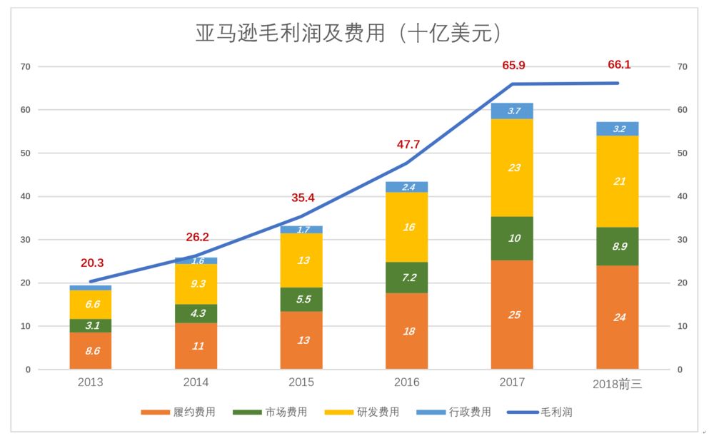 亚马逊市值有30%水分？