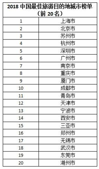 中国最佳旅游目的地城市在哪？榜单出炉！