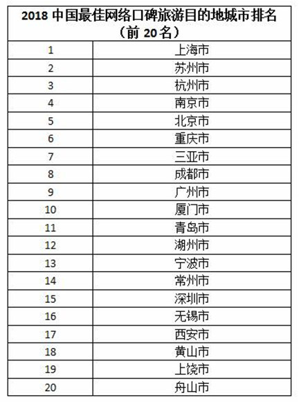 中国最佳旅游目的地城市在哪？榜单出炉！