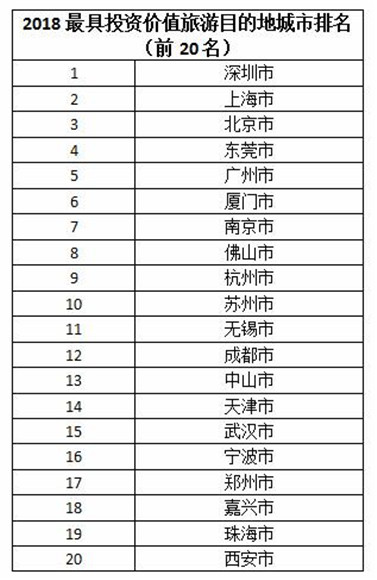 中国最佳旅游目的地城市在哪？榜单出炉！