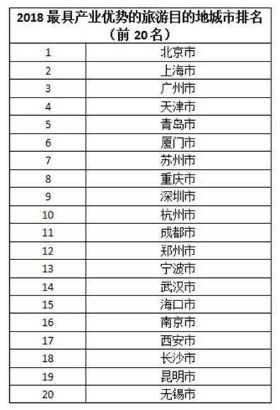 中国最佳旅游目的地城市在哪？榜单出炉！