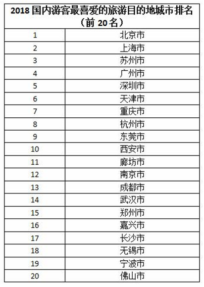中国最佳旅游目的地城市在哪？榜单出炉！
