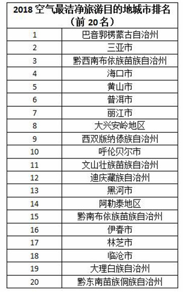 中国最佳旅游目的地城市在哪？榜单出炉！
