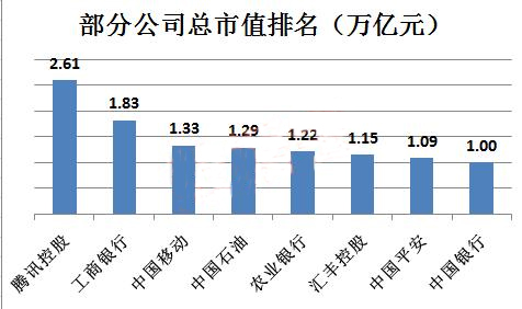 苹果已跌掉1个腾讯，2.5个中国银行