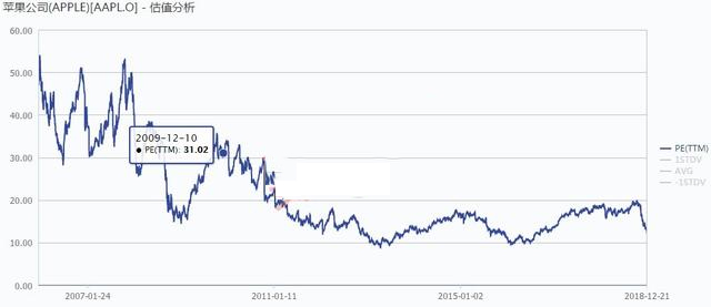 苹果已跌掉1个腾讯，2.5个中国银行