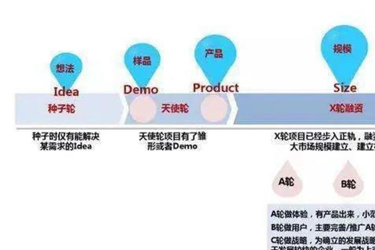 企业融资阶段