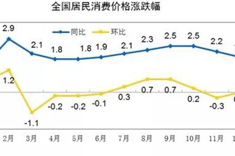 CPI价格指数