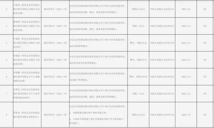 万亿农商行被罚超900万元，7名高管被处罚｜大鱼财经