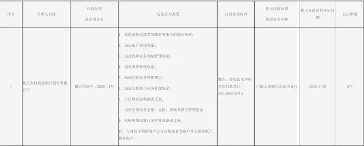 万亿农商行被罚超900万元，7名高管被处罚｜大鱼财经