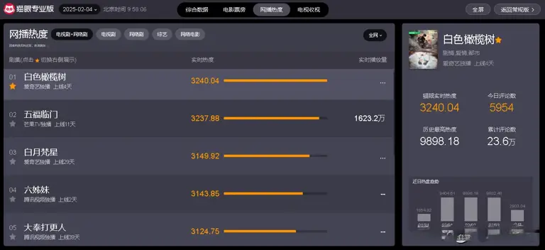 电视剧网播热度榜，《六姊妹》排在倒数，你在追哪一部？