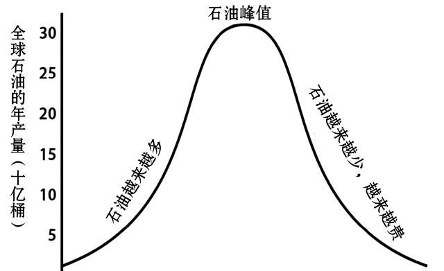 为什么现在都不提“石油枯竭”了？石油枯竭难道真是“阴谋论”？