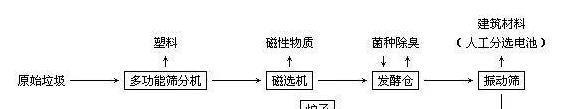 这是常见的几种固废处理形式···