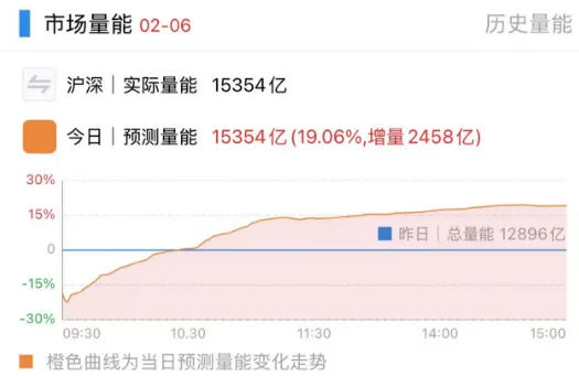 3300点，今天“得而复失又复得”！发生了什么？