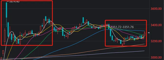 3300点，今天“得而复失又复得”！发生了什么？