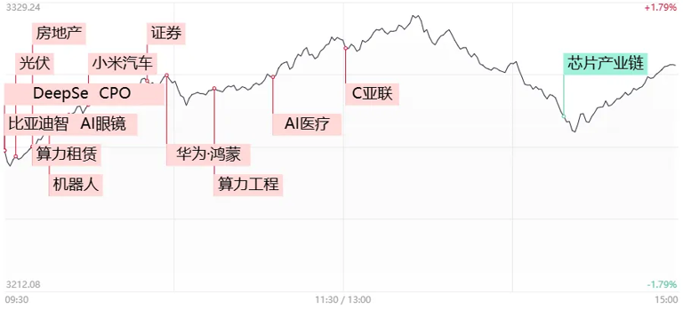 3300点，今天“得而复失又复得”！发生了什么？