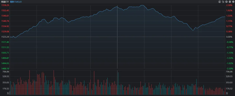 3300点，今天“得而复失又复得”！发生了什么？