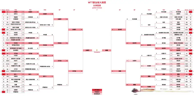 新加坡大满贯:王曼昱蒯曼夺冠，国乒包揽五冠 2月9日赛程 两场内战