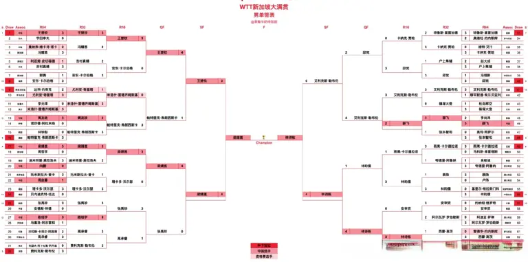 新加坡大满贯:王曼昱蒯曼夺冠，国乒包揽五冠 2月9日赛程 两场内战