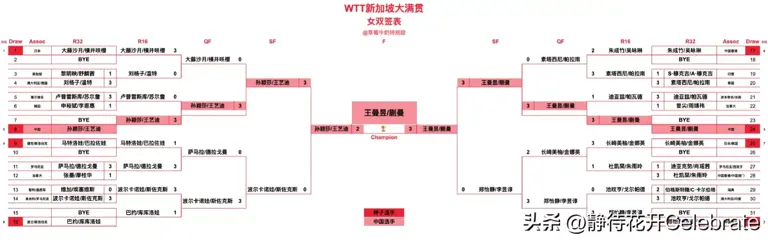 新加坡大满贯:王曼昱蒯曼夺冠，国乒包揽五冠 2月9日赛程 两场内战