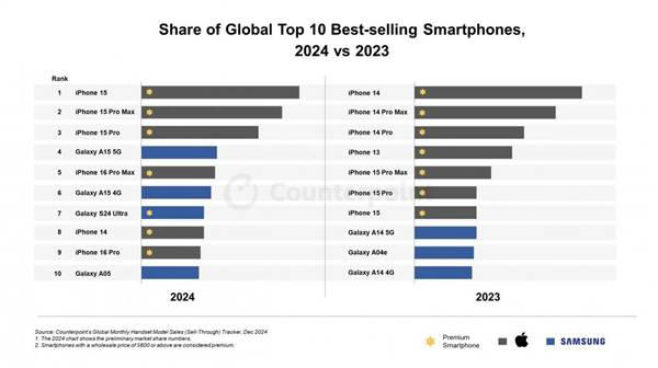 2024全球手机销量TOP10揭晓：苹果三星霸榜，其他品牌何去何从？