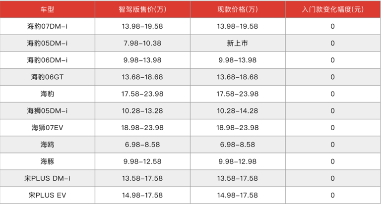 昨晚，比亚迪“炸”了整个中国汽车行业