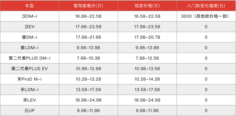 昨晚，比亚迪“炸”了整个中国汽车行业