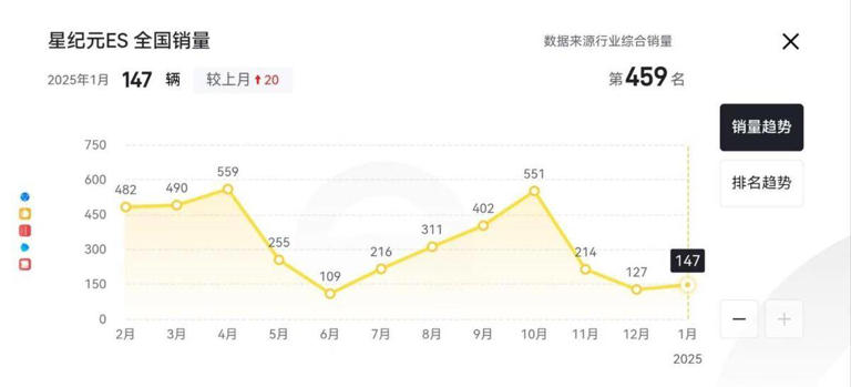 定了！星纪元ES增程版3月上市，续航1645km，15.99万起能大卖？