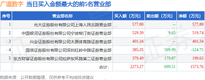 2月14日广道数字（839680）龙虎榜数据