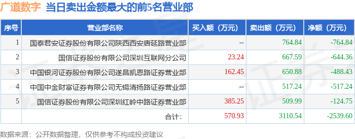 2月14日广道数字（839680）龙虎榜数据