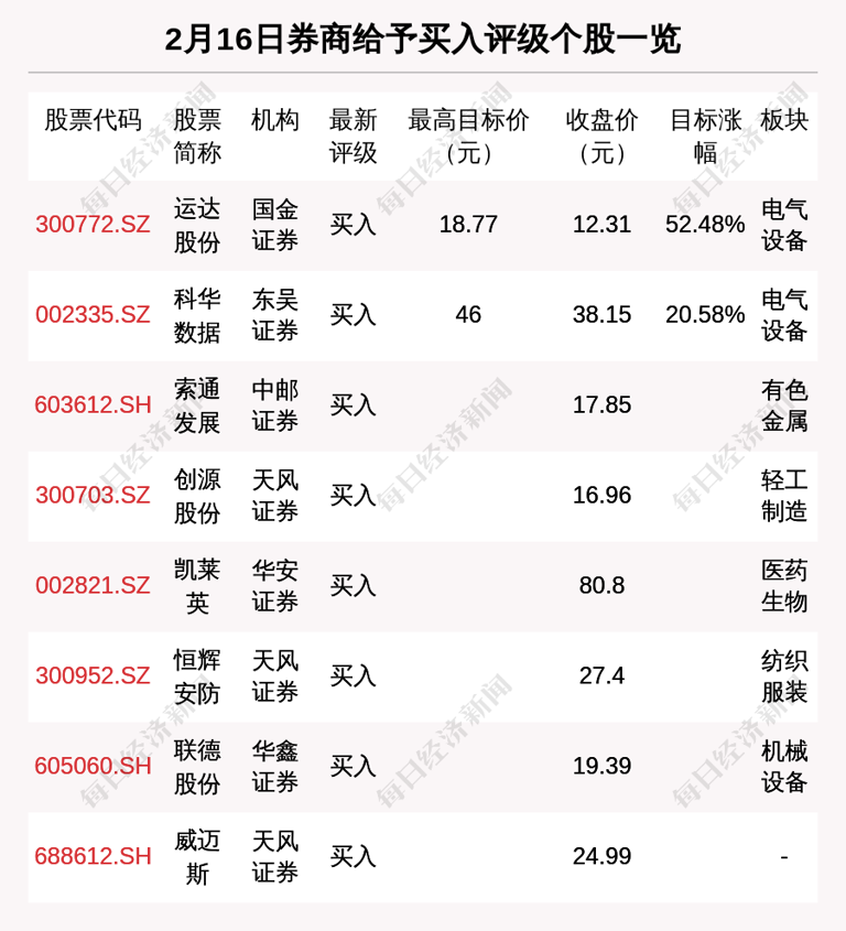2月16日10只个股获券商关注，运达股份目标涨幅达52.48%