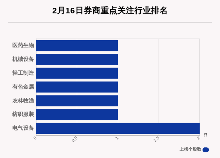 2月16日10只个股获券商关注，运达股份目标涨幅达52.48%