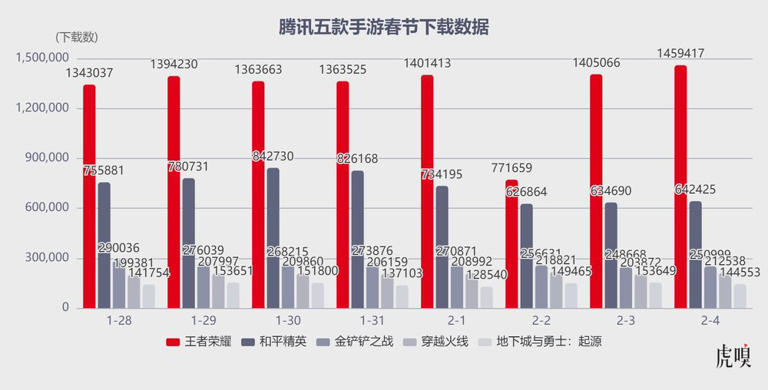 腾讯闷声赚麻了
