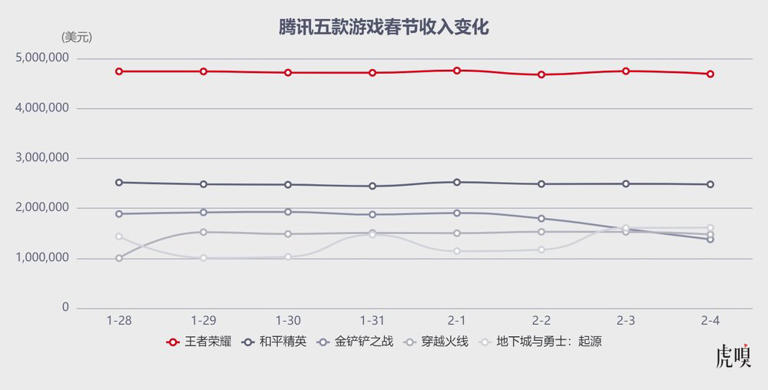腾讯闷声赚麻了
