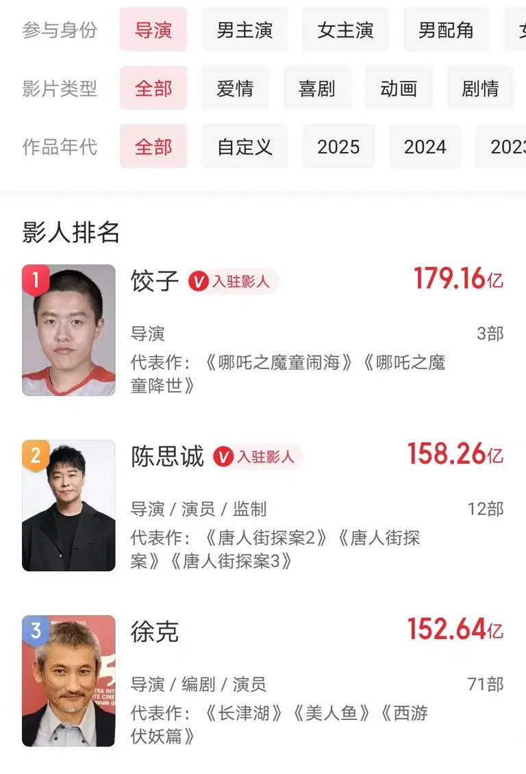 只差20亿，《哪吒2》有望进入全球前五，饺子将成200亿导演