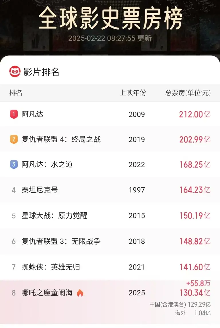 只差20亿，《哪吒2》有望进入全球前五，饺子将成200亿导演