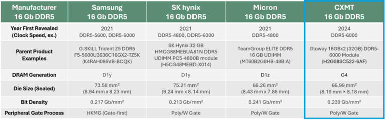 首款中国制造DDR5芯片，来自长鑫存储！