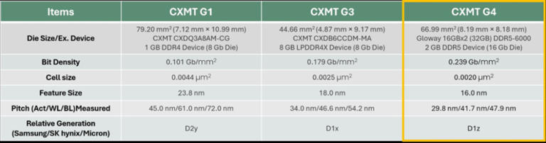 首款中国制造DDR5芯片，来自长鑫存储！