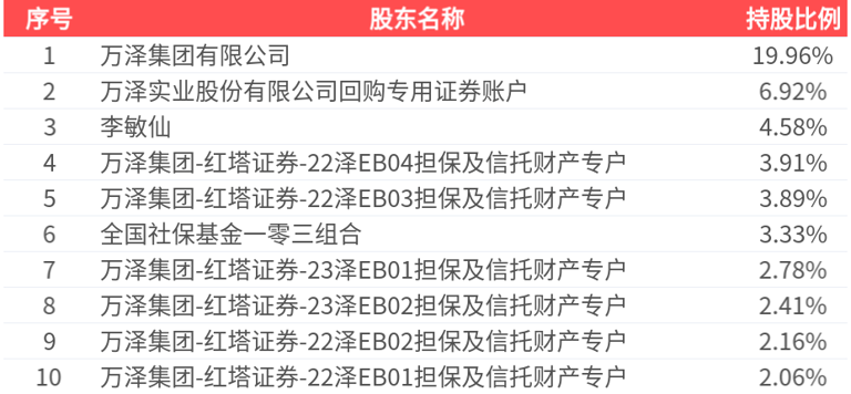 万泽股份(000534.SZ)：2024年年报净利润为1.93亿元