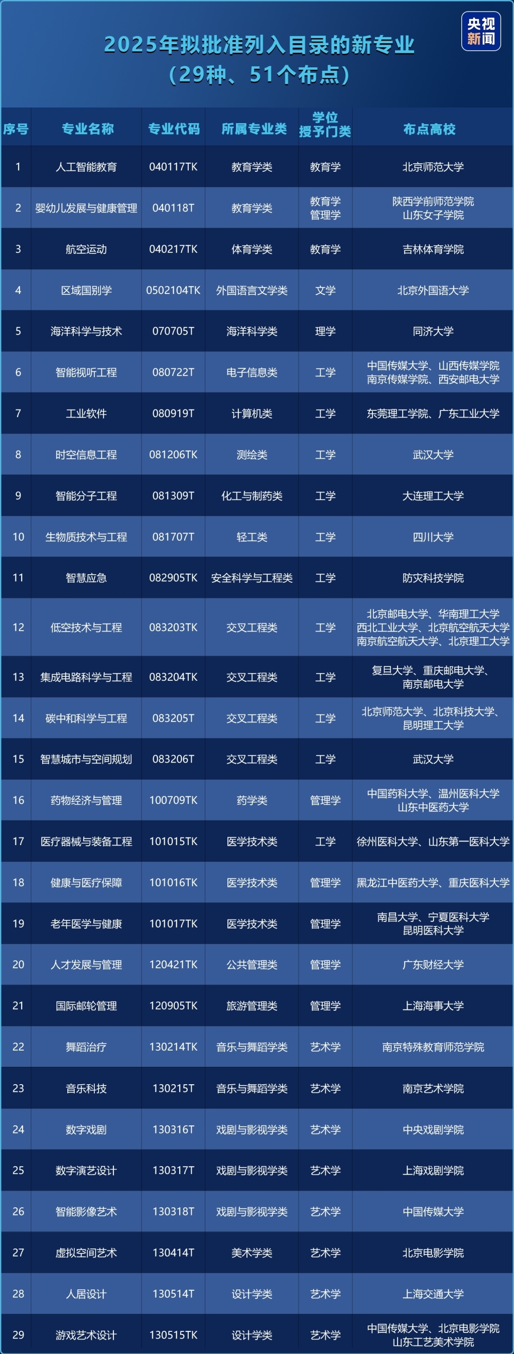 今年增设的29种新专业。央视新闻 图